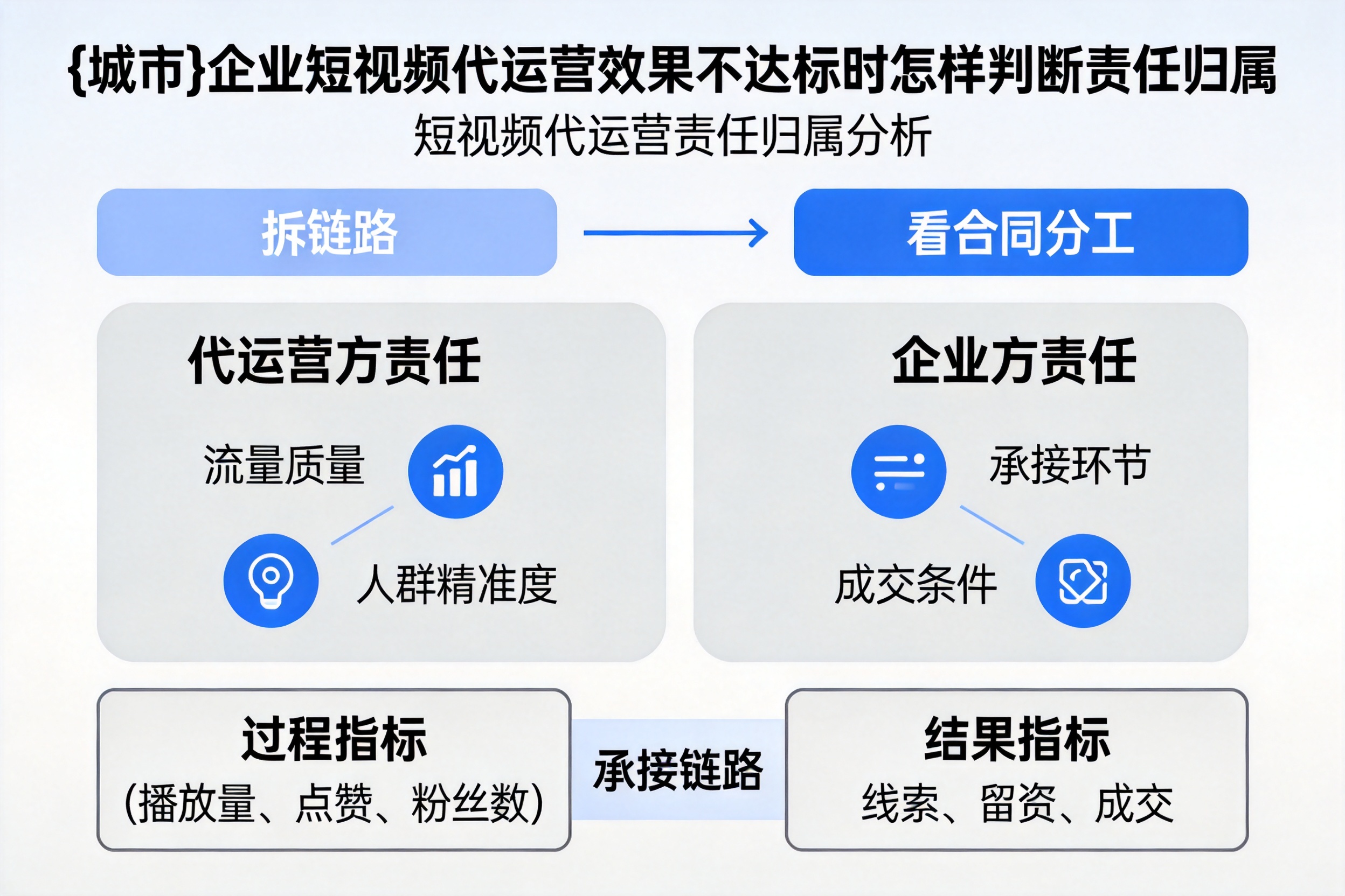 宾县企业短视频代运营效果不达标时怎样判断责任归属